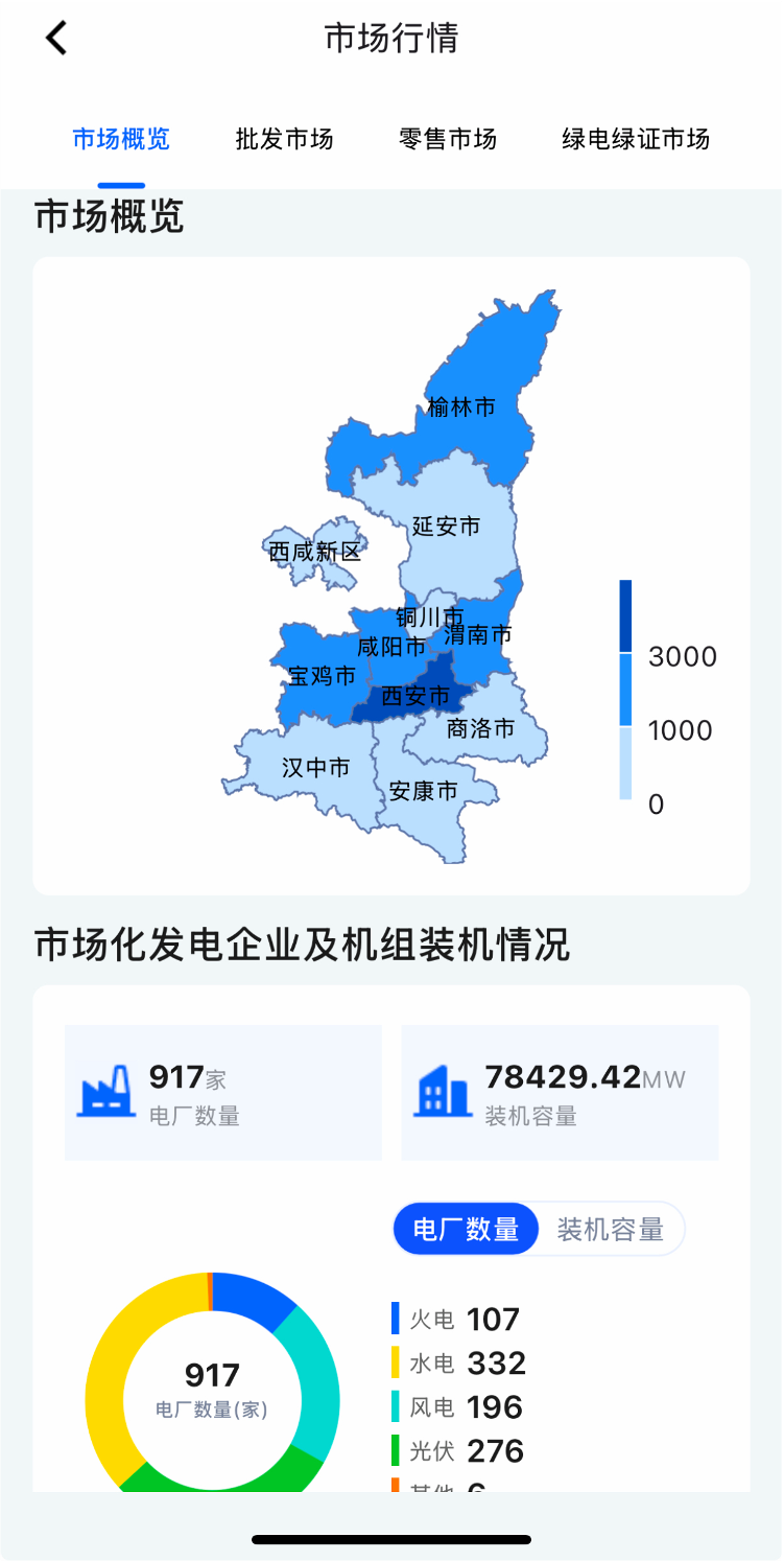市场概览看板
