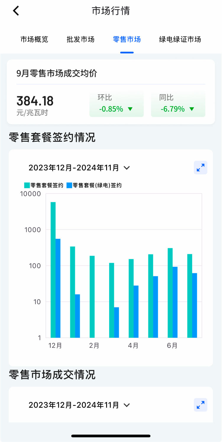 零售市场看板