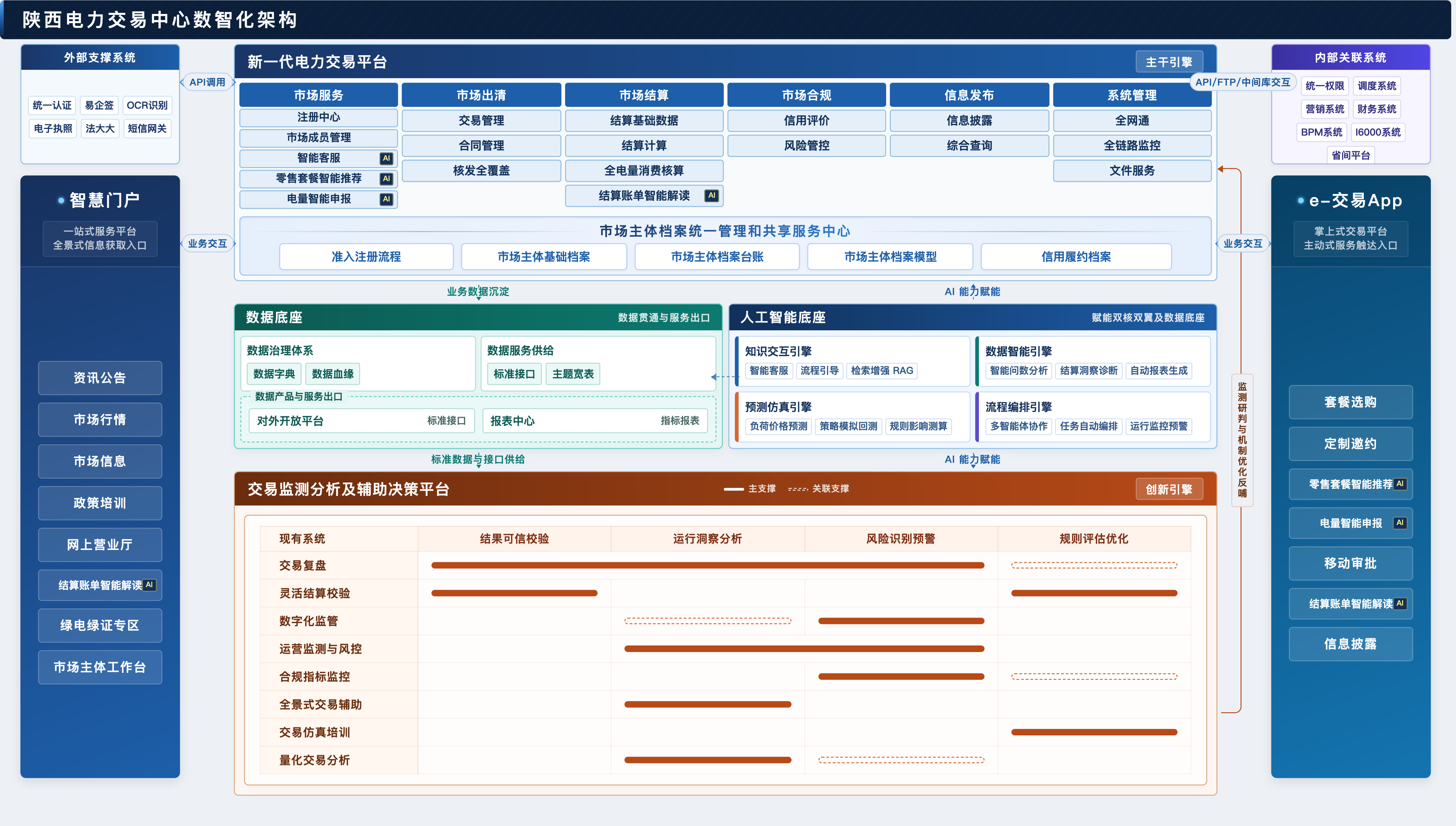 陕西电力交易中心数智化架构图，展示双核驱动、双翼触达、数据贯通和智慧赋能的总体构想