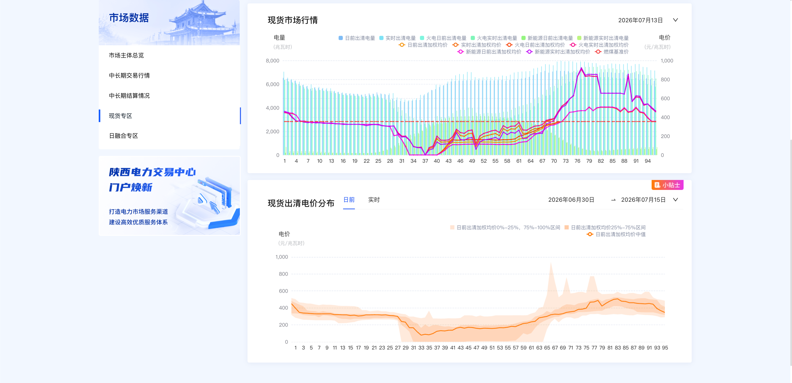 智慧门户现货专区，展示市场行情和价格分析图表