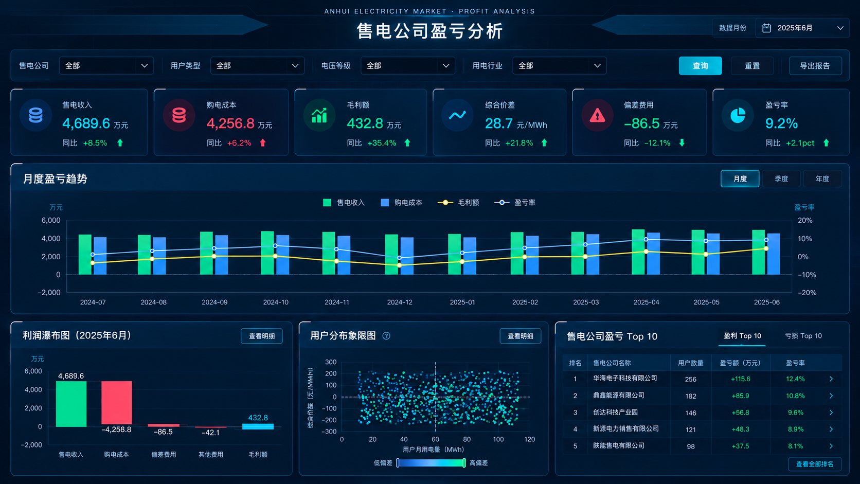 售电公司盈亏分析系统界面原型